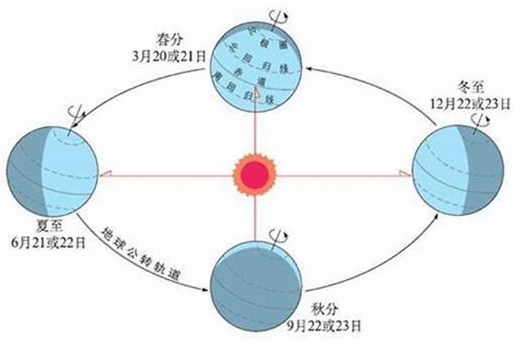 地理冬至日是几月