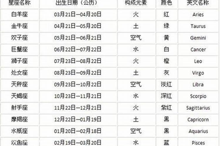 2012年农历4月25日是什么星座