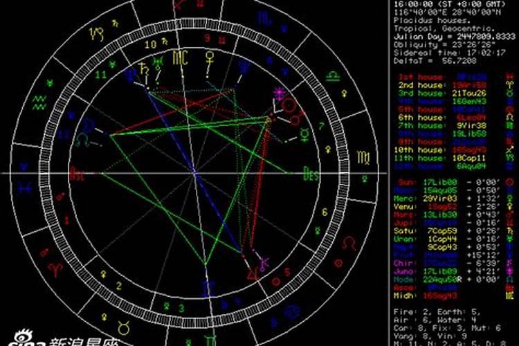本命盘参数怎么看