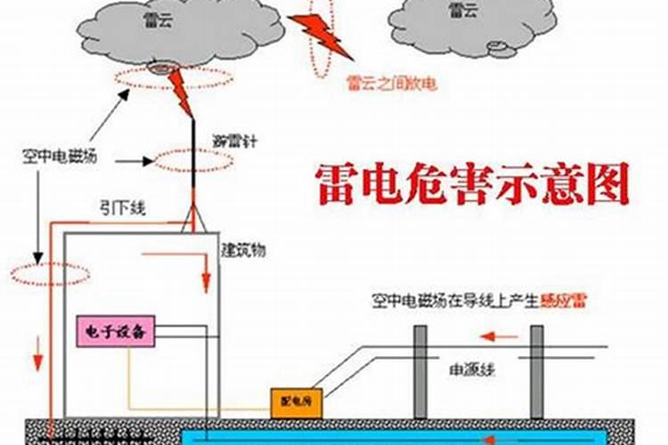 避雷针与风水