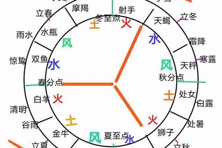 火象星座是什么意思