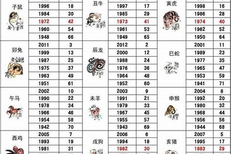 今年62岁是什么属相的