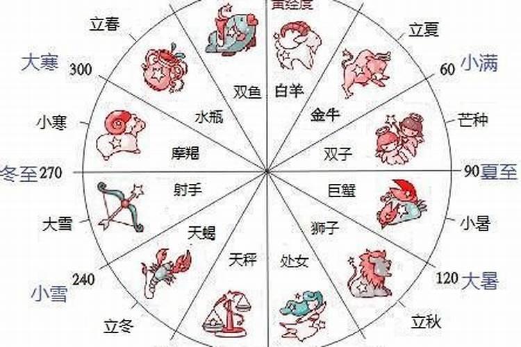 阴历12月28日的星座