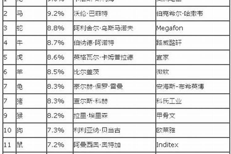 中国富豪排行榜都是什么属相