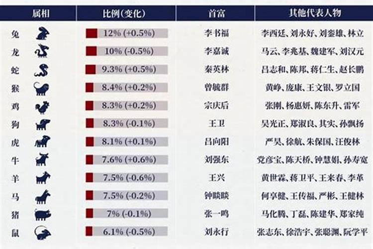 中国富豪最多的属相是兔吗