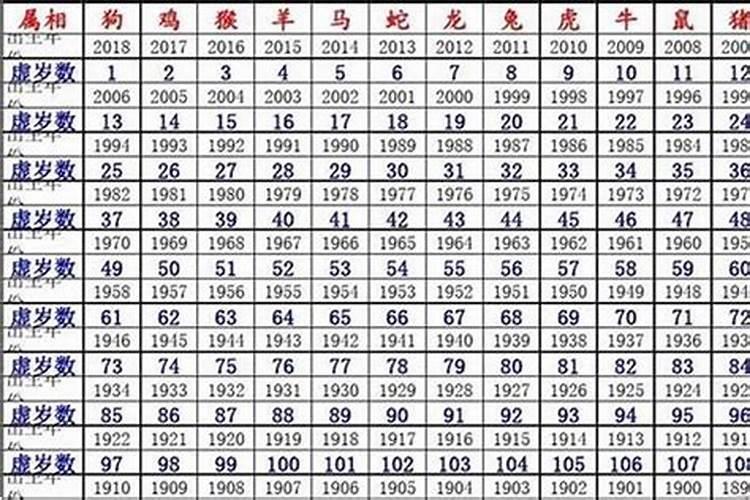 47岁属什么生肖今年多大了2022