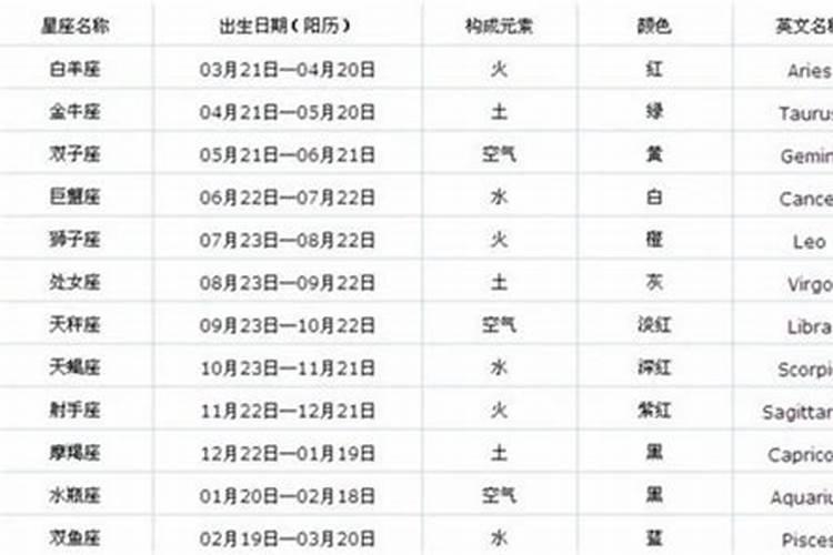 农历12月1日出生是什么星座