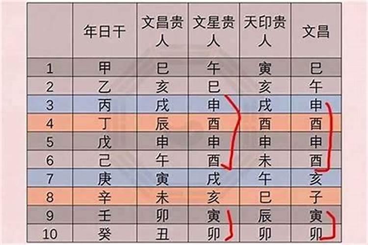 八字命理文昌位