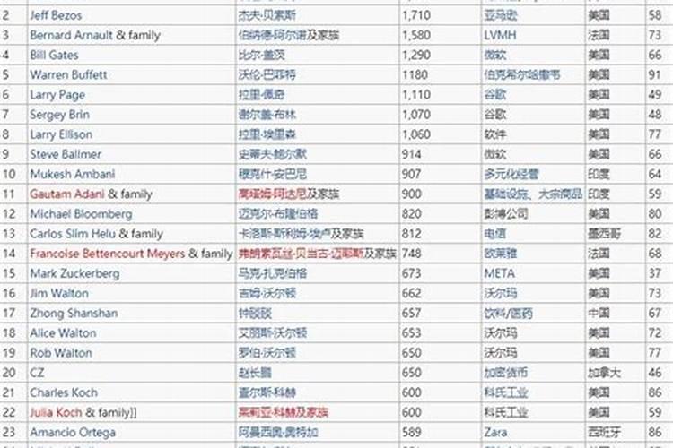 福布斯富豪榜最多的星座