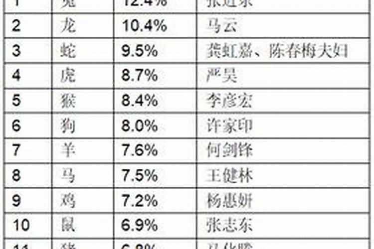 富豪的生肖排名