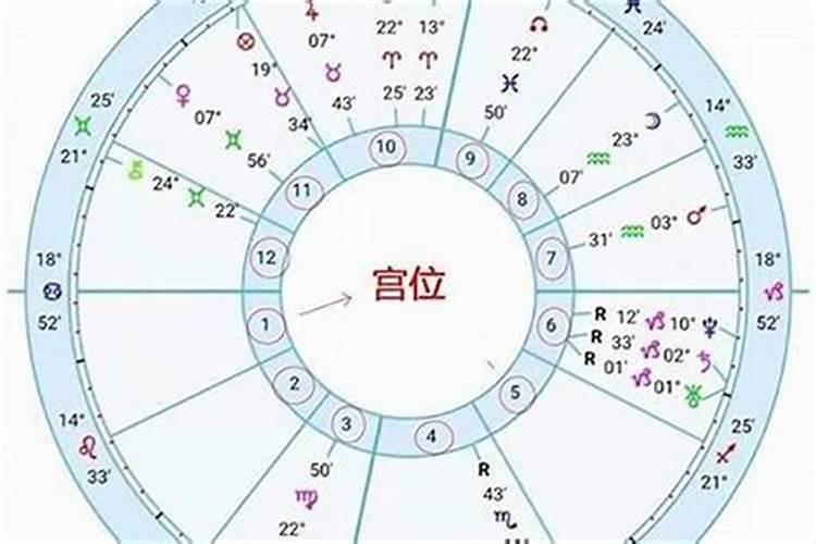 怎么查上升星座,太阳星座