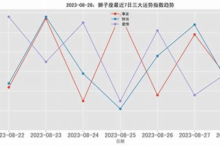 2021年8月19日狮子座运势