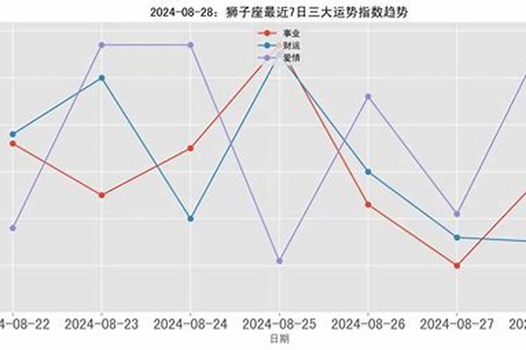 2021年8月25日狮子座运势