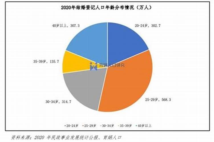 81年跟86年的婚姻状况