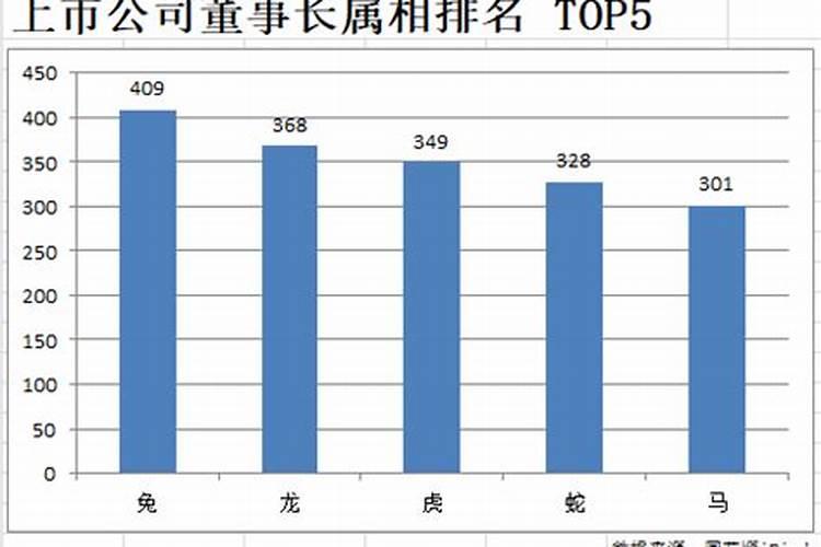 企业家最多属相排行