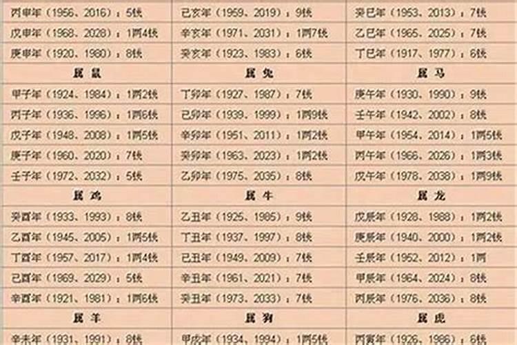 2022年33岁属什么生肖今年多大