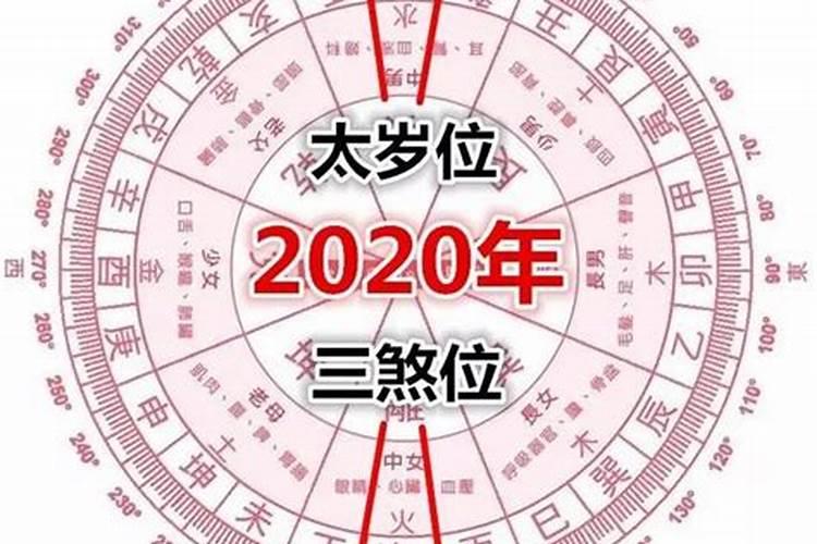 2020年太岁在什么方位