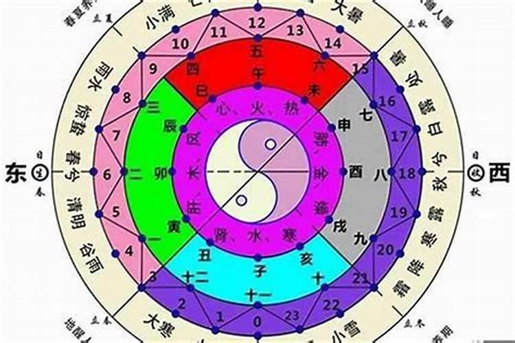 八字算命主要看八字的什么