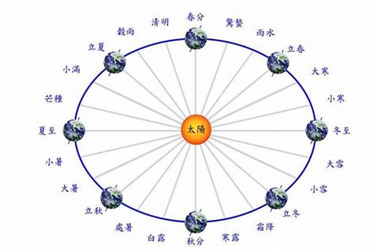 冬至以后太阳运行的轨迹