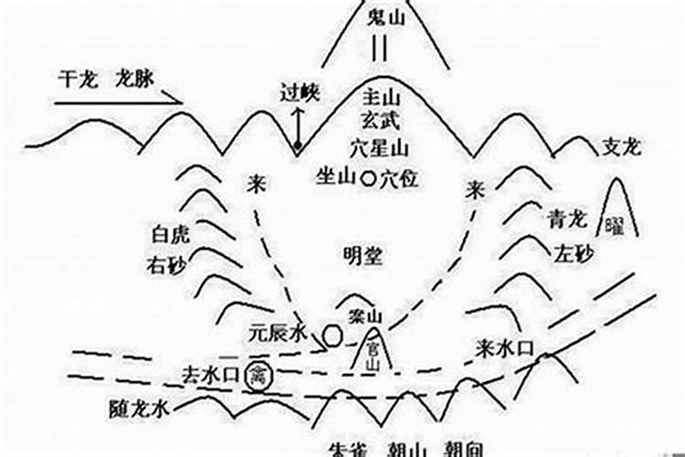 风水水位指哪个方向