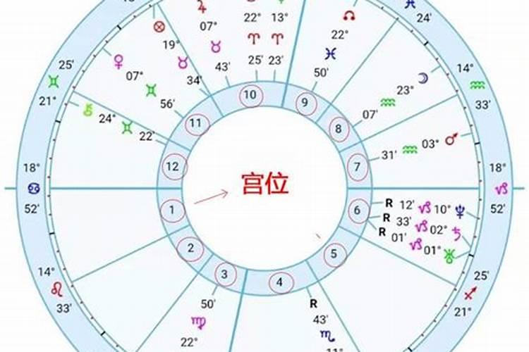 12星座分别是什么宫位