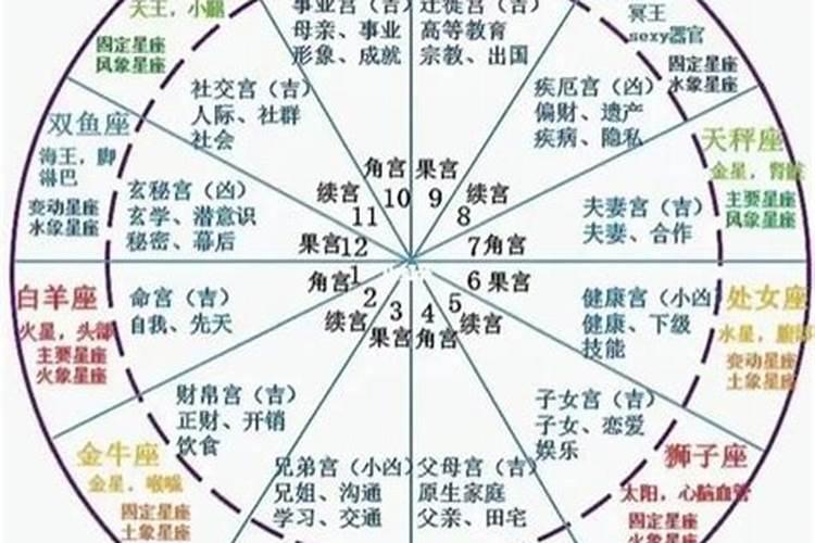 12星座的宫位解释