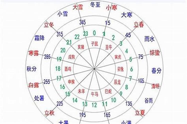 八字节气算命要看时间吗