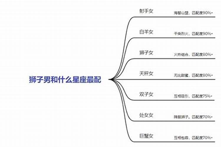 狮子男最宠爱的星座