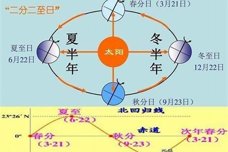 冬至太阳向哪里运动