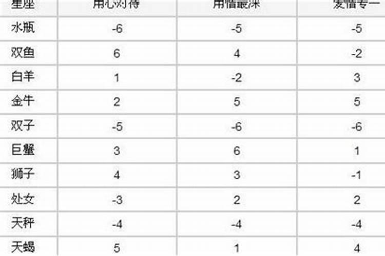 12星座谁最聪明排名