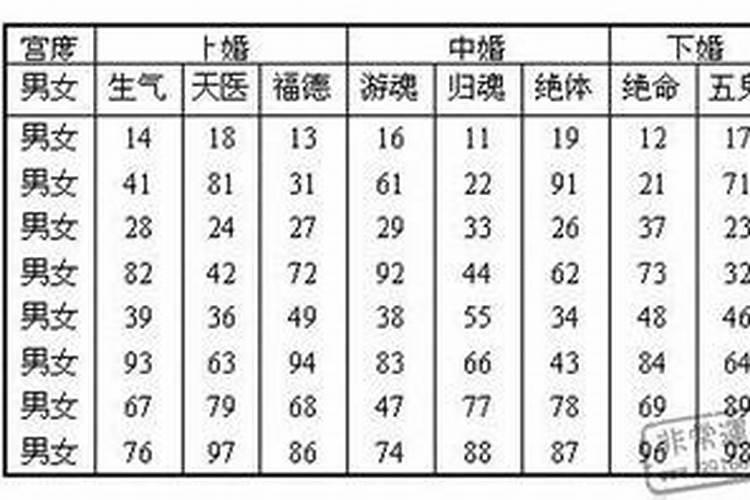 男女九宫婚配表怎么算出来的