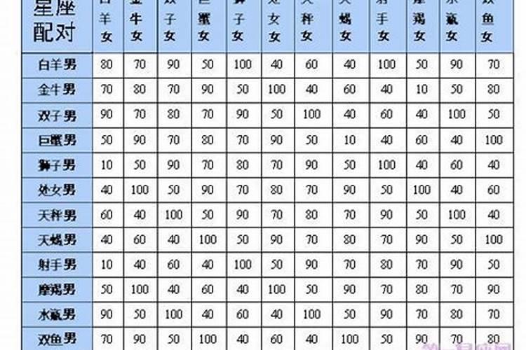 12星座的相配星座