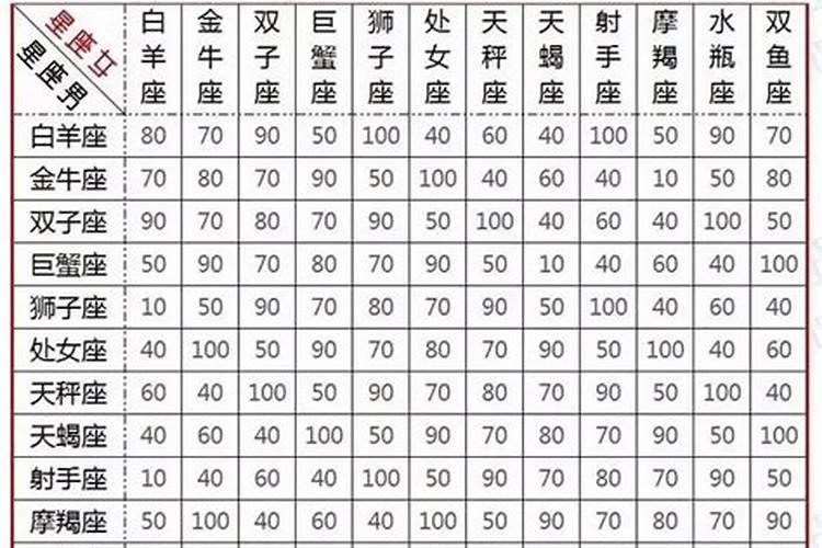 十二星座中各个星座的十二星座配对表