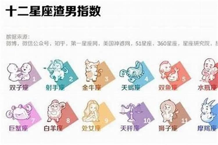 12星座男谁最渣排行