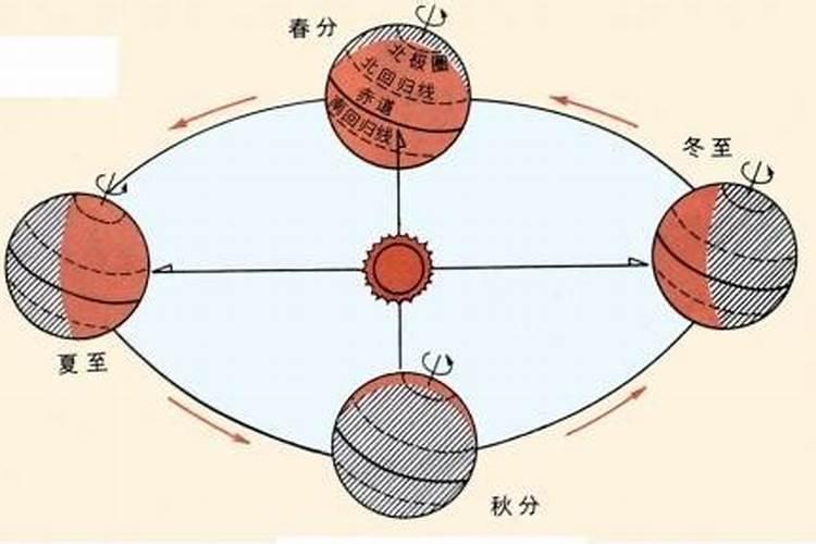 太阳回归运动和冬至