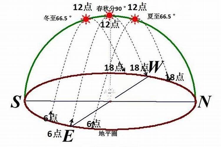 冬至日视运动