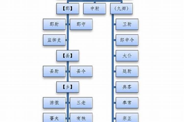 十二生肖官职