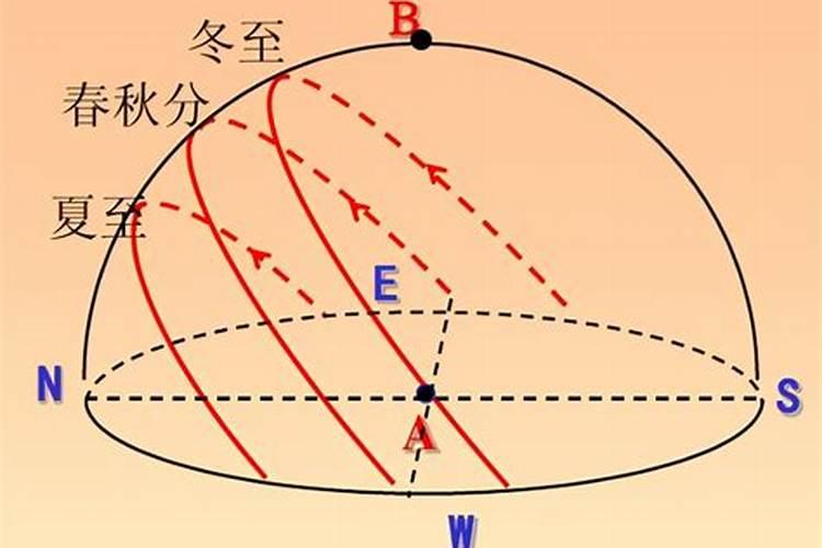 秋分太阳视运动