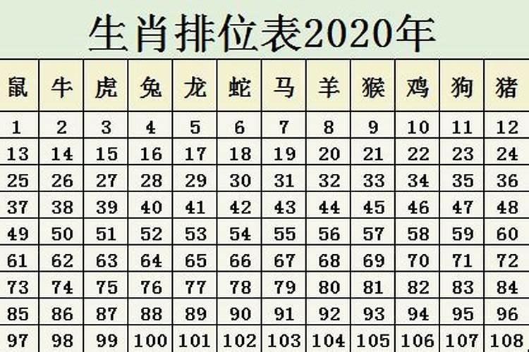 十二生肖排序年龄2020岁数表