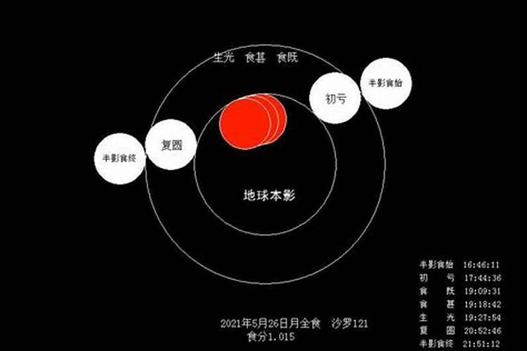 2020年日月食时间表星座