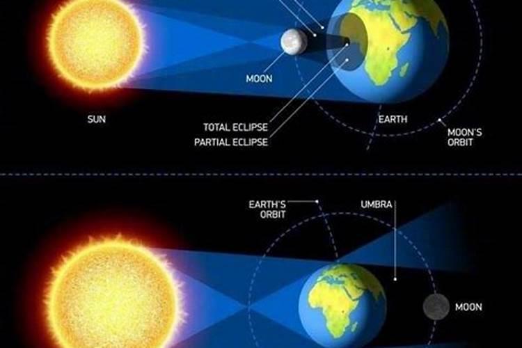 2020年日月食时间表星座