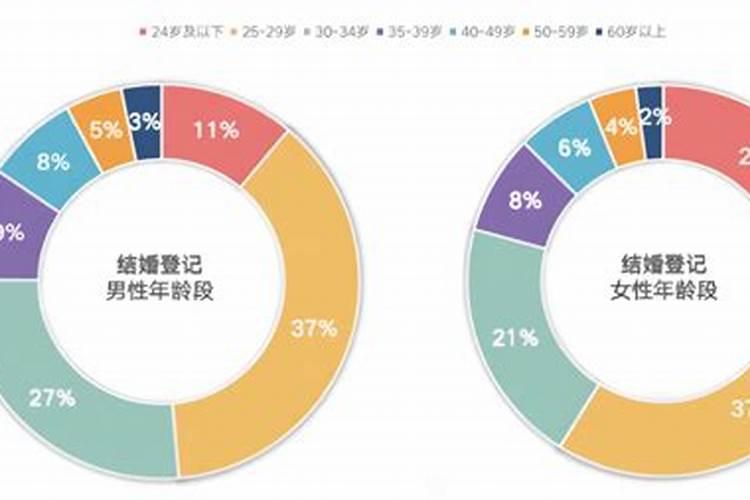 测算婚姻年龄差距