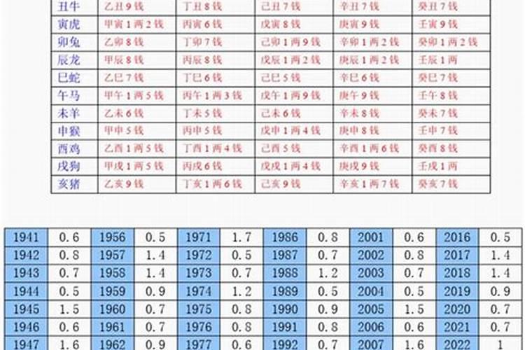 称骨算命表2022年几两