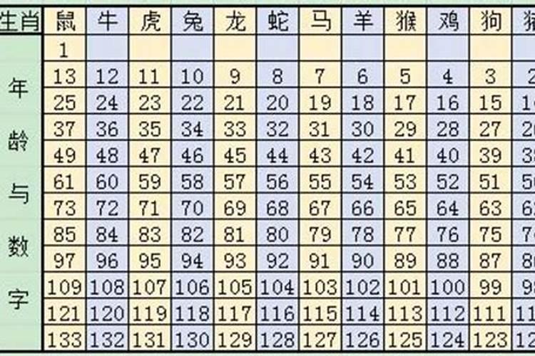 12生肖年龄顺序排列