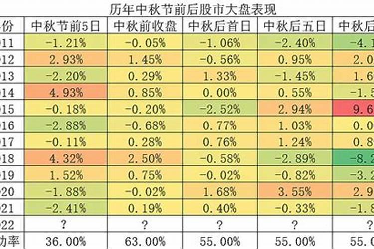 中秋节过后几天股市开盘