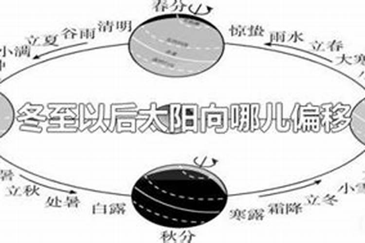 冬至后太阳运动位置