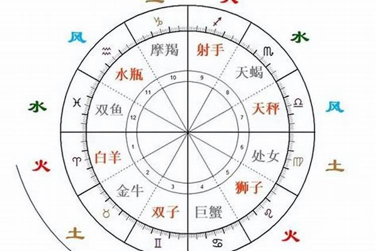 风向,水象,土象,火象都是哪些星座