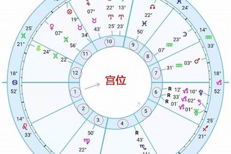 星座一宫二宫三宫代表什么