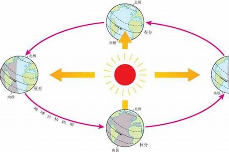 冬至是太阳回归运动