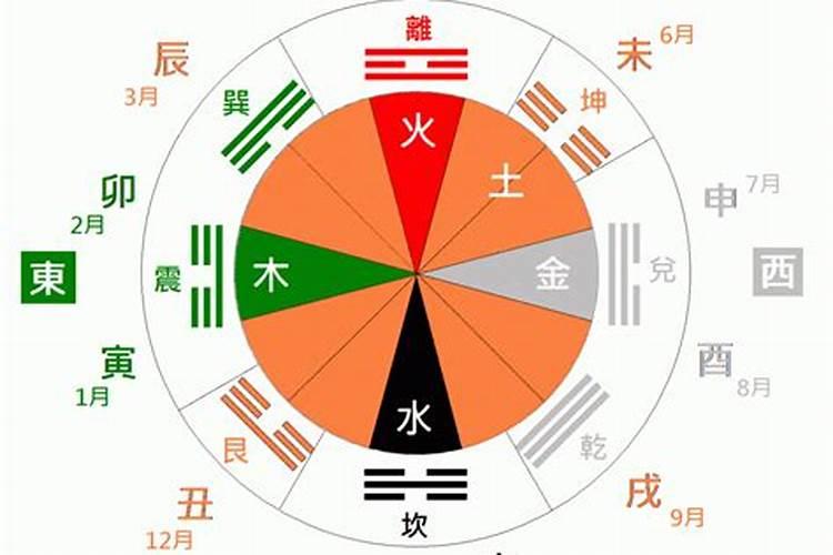 天干对应的五行方位